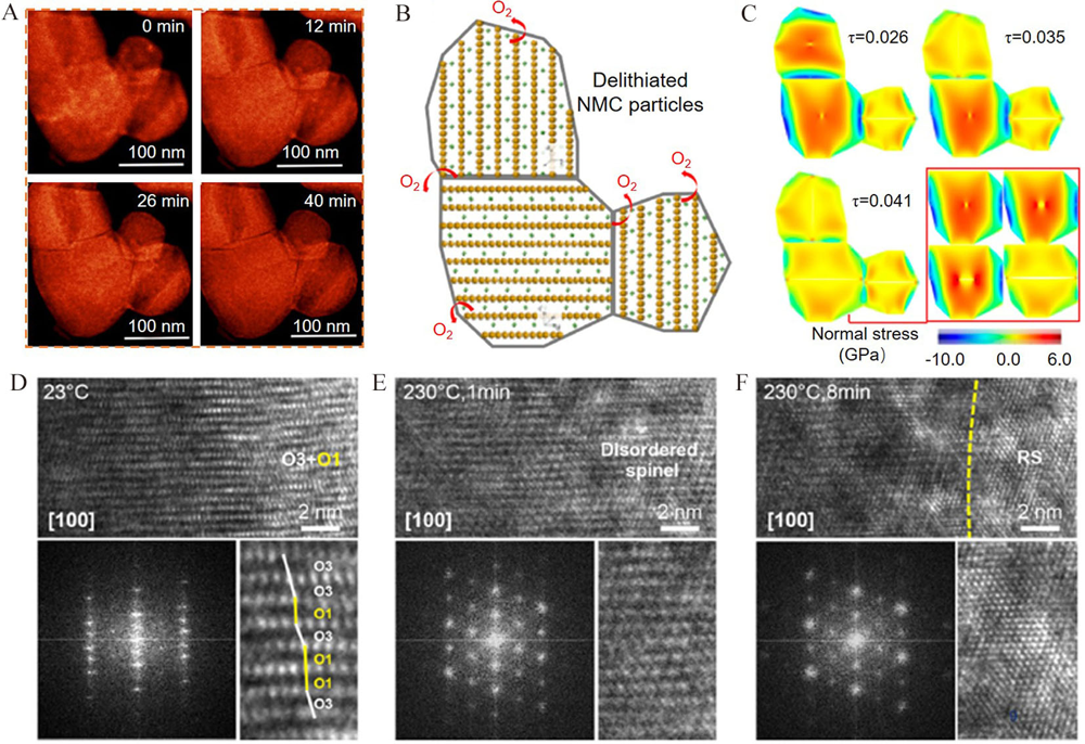 Structural Degradation of Ni-Rich Layered Oxide Cathode for Li-Ion 
